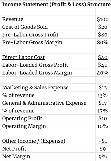 Chart of Accounts structure for better financial reporting and business decision-making.