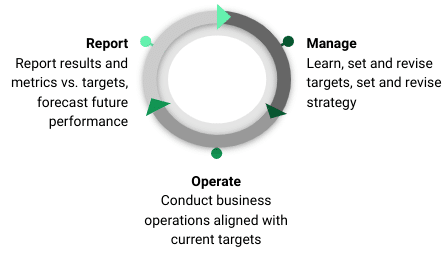 Business improvement cycle: Operate, Report, Manage for continuous growth